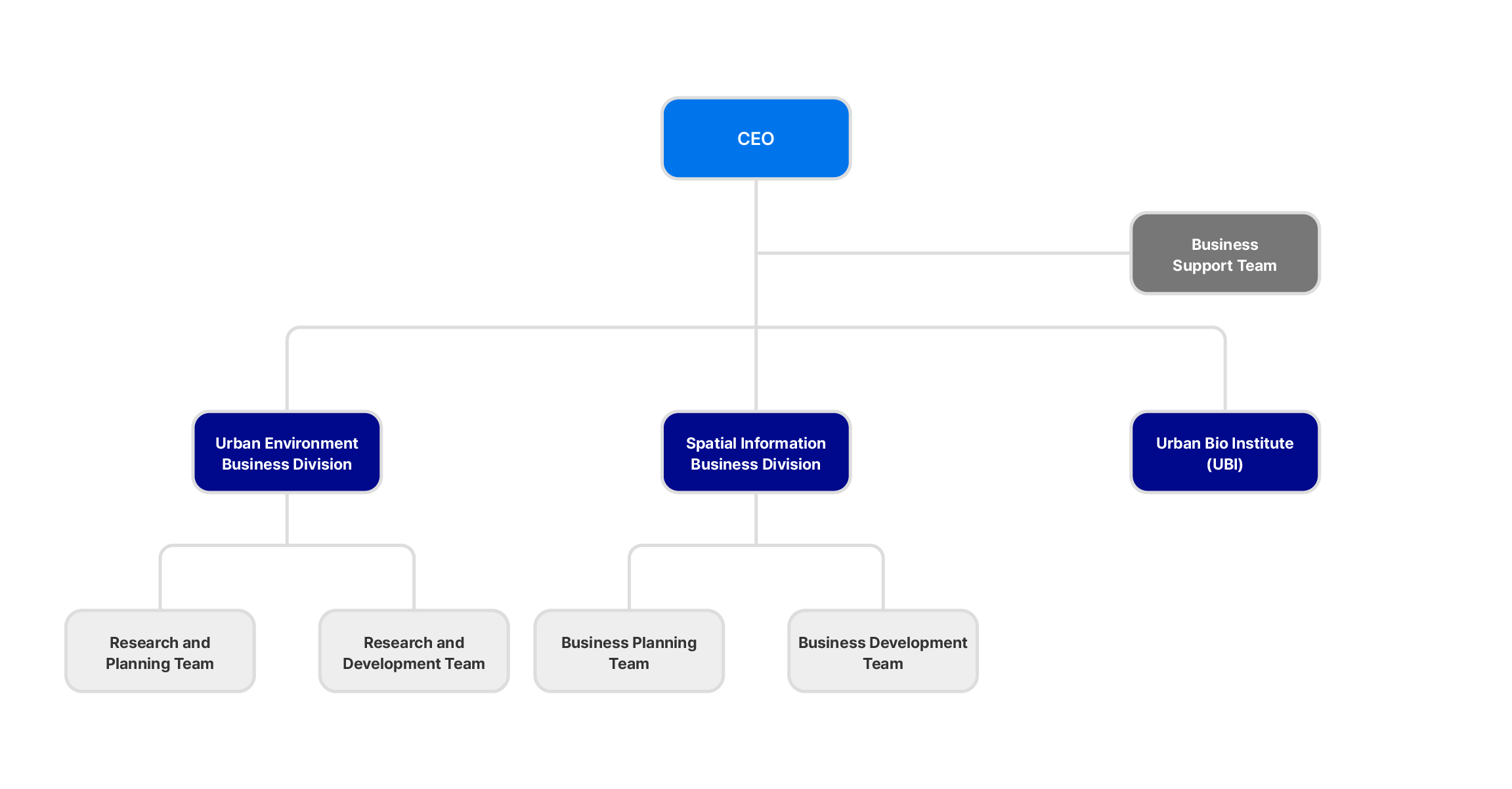 STADT's Organization chart