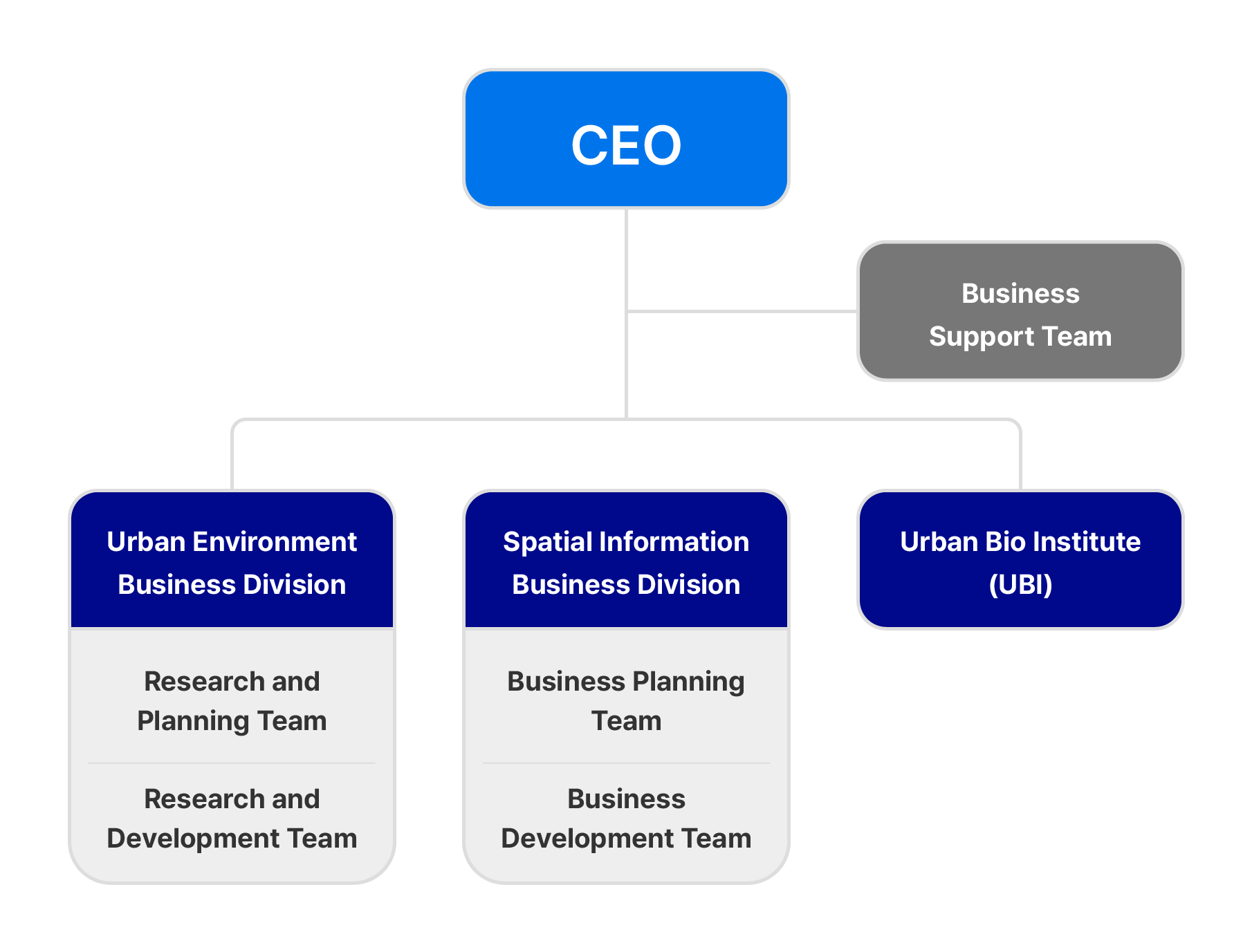 STADT's Organization chart