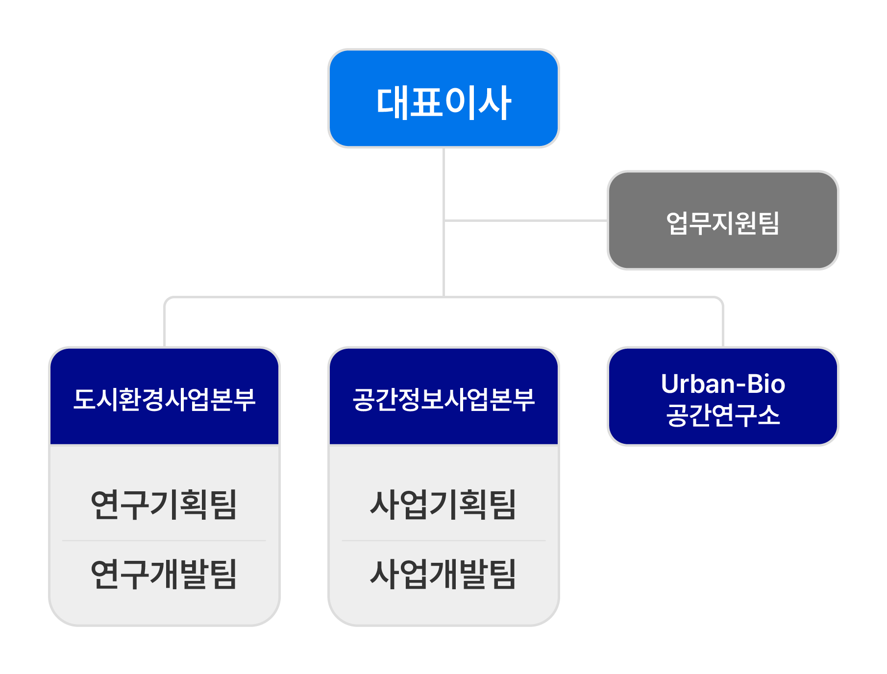 슈타트 조직 구성도